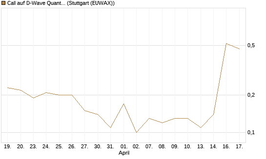 Call auf D-Wave Quantum Systems Inc [J.P. Morgan Structured Products B.V.] Chart