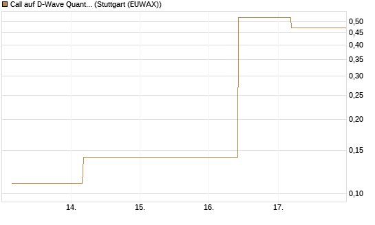 Call auf D-Wave Quantum Systems Inc [J.P. Morgan Structured Products B.V.] Chart