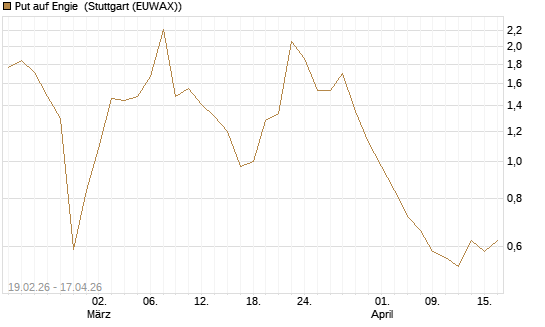 Put auf Engie [J.P. Morgan Structured Products B.V.] Chart