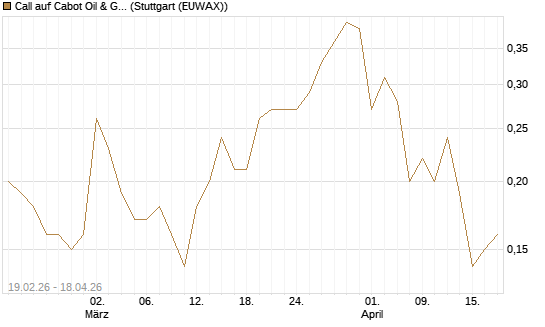 Call auf Cabot Oil & Gas [J.P. Morgan Structured Products B.V.] Chart