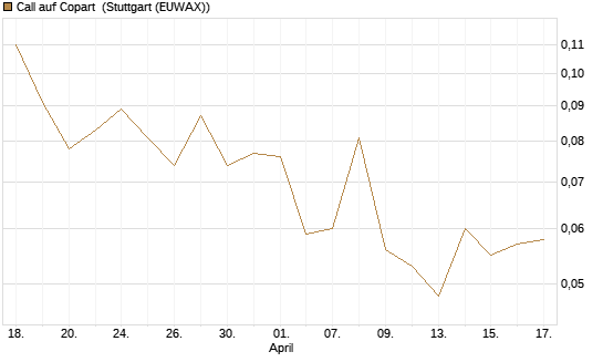 Call auf Copart [J.P. Morgan Structured Products B.V.] Chart
