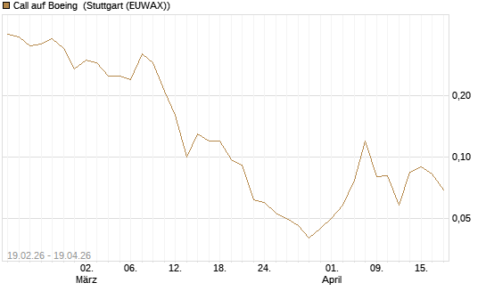 Call auf Boeing [J.P. Morgan Structured Products B.V.] Chart