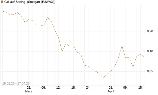 Call auf Boeing [J.P. Morgan Structured Products B.V.] Chart