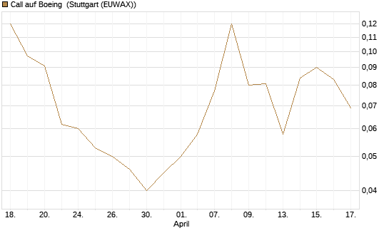 Call auf Boeing [J.P. Morgan Structured Products B.V.] Chart