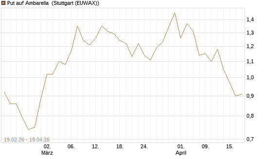 Put auf Ambarella [J.P. Morgan Structured Products B.V.] Chart