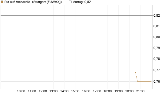Put auf Ambarella [J.P. Morgan Structured Products B.V.] Chart