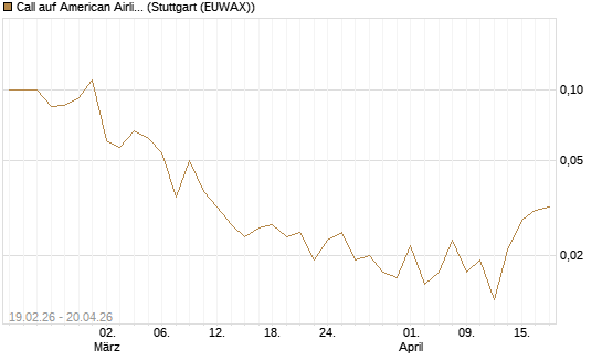 Call auf American Airlines Group [J.P. Morgan Structured Products B.V.] Chart