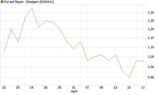 Put auf Bayer [J.P. Morgan Structured Products B.V.] Chart