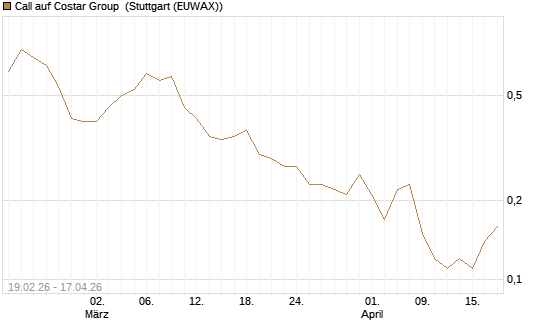 Call auf Costar Group [J.P. Morgan Structured Products B.V.] Chart