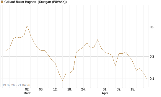 Call auf Baker Hughes [J.P. Morgan Structured Products B.V.] Chart