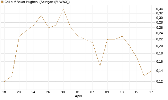Call auf Baker Hughes [J.P. Morgan Structured Products B.V.] Chart