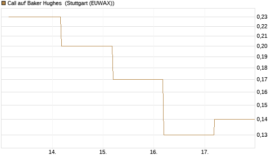 Call auf Baker Hughes [J.P. Morgan Structured Products B.V.] Chart