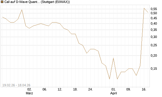 Call auf D-Wave Quantum Systems Inc [J.P. Morgan Structured Products B.V.] Chart