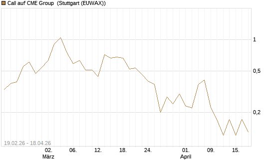 Call auf CME Group [J.P. Morgan Structured Products B.V.] Chart