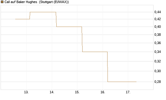 Call auf Baker Hughes [J.P. Morgan Structured Products B.V.] Chart