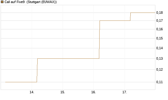 Call auf Five9 [J.P. Morgan Structured Products B.V.] Chart