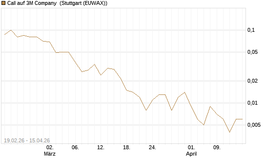 Call auf 3M Company [J.P. Morgan Structured Products B.V.] Chart