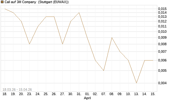 Call auf 3M Company [J.P. Morgan Structured Products B.V.] Chart