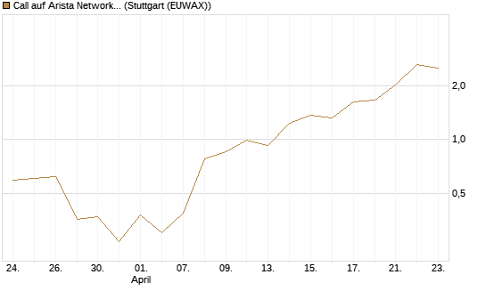 Call auf Arista Networks Inc [J.P. Morgan Structured Products B.V.] Chart