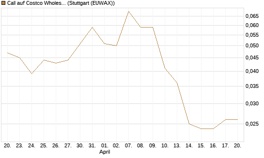 Call auf Costco Wholesale [J.P. Morgan Structured Products B.V.] Chart