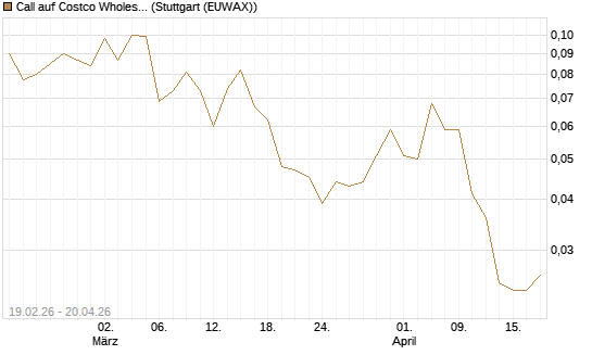 Call auf Costco Wholesale [J.P. Morgan Structured Products B.V.] Chart