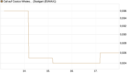 Call auf Costco Wholesale [J.P. Morgan Structured Products B.V.] Chart