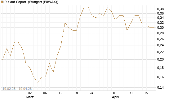 Put auf Copart [J.P. Morgan Structured Products B.V.] Chart