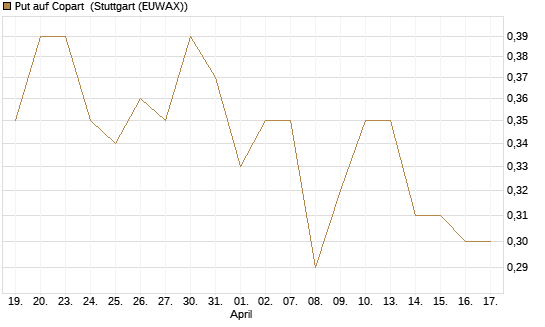 Put auf Copart [J.P. Morgan Structured Products B.V.] Chart