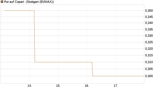 Put auf Copart [J.P. Morgan Structured Products B.V.] Chart