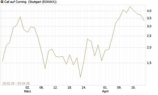 Call auf Corning [J.P. Morgan Structured Products B.V.] Chart