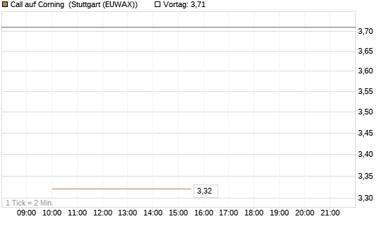 Call auf Corning [J.P. Morgan Structured Products B.V.] Chart