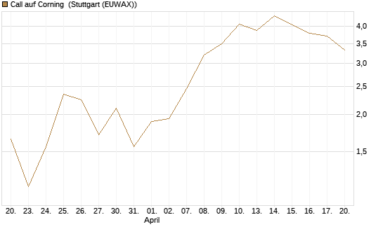 Call auf Corning [J.P. Morgan Structured Products B.V.] Chart
