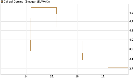 Call auf Corning [J.P. Morgan Structured Products B.V.] Chart
