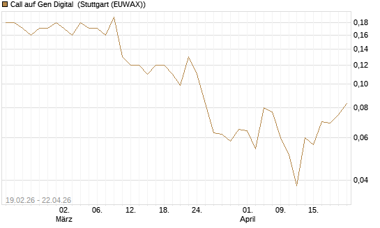 Call auf Gen Digital [J.P. Morgan Structured Products B.V.] Chart