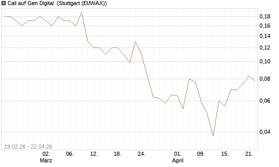 Call auf Gen Digital [J.P. Morgan Structured Products B.V.] Chart
