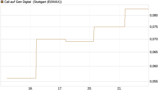 Call auf Gen Digital [J.P. Morgan Structured Products B.V.] Chart