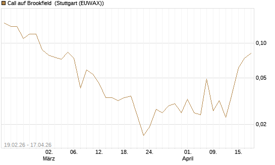 Call auf Brookfield [J.P. Morgan Structured Products B.V.] Chart