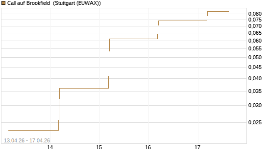 Call auf Brookfield [J.P. Morgan Structured Products B.V.] Chart
