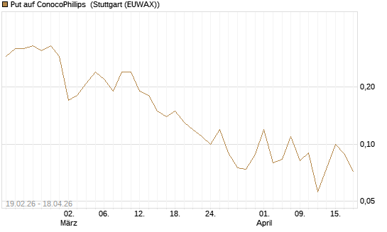 Put auf ConocoPhillips [J.P. Morgan Structured Products B.V.] Chart