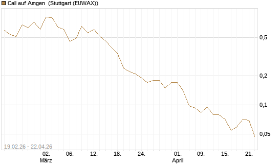 Call auf Amgen [J.P. Morgan Structured Products B.V.] Chart