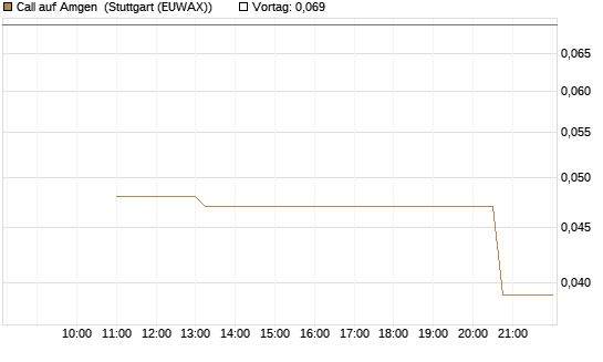Call auf Amgen [J.P. Morgan Structured Products B.V.] Chart