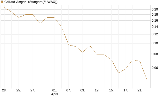 Call auf Amgen [J.P. Morgan Structured Products B.V.] Chart