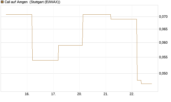 Call auf Amgen [J.P. Morgan Structured Products B.V.] Chart