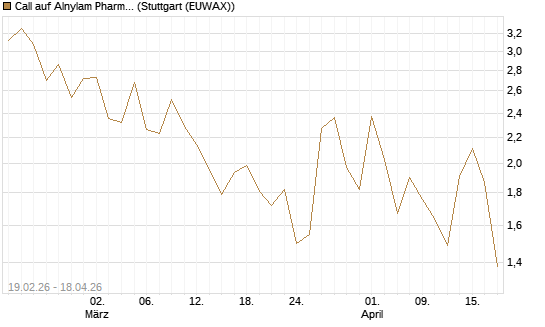 Call auf Alnylam Pharmaceuticals [J.P. Morgan Structured Products B.V.] Chart