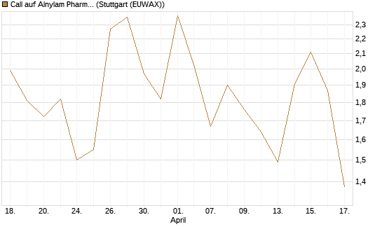 Call auf Alnylam Pharmaceuticals [J.P. Morgan Structured Products B.V.] Chart