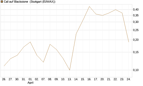 Call auf Blackstone [J.P. Morgan Structured Products B.V.] Chart