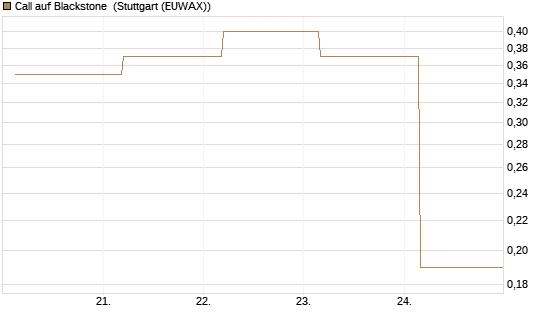 Call auf Blackstone [J.P. Morgan Structured Products B.V.] Chart