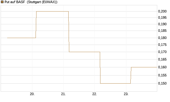 Put auf BASF [J.P. Morgan Structured Products B.V.] Chart