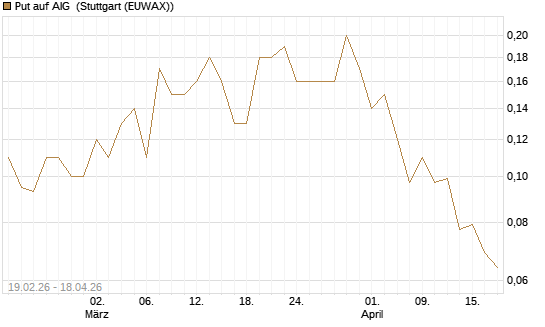 Put auf AIG [J.P. Morgan Structured Products B.V.] Chart