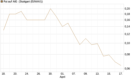 Put auf AIG [J.P. Morgan Structured Products B.V.] Chart